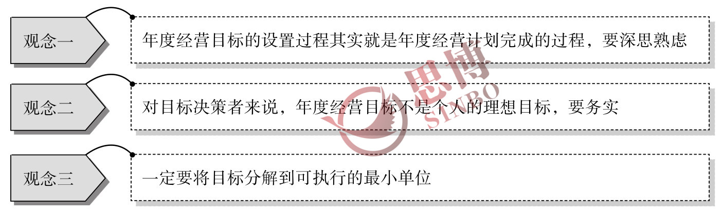 思博咨詢/企業年度經營計劃/制造業年度總目標制定/ 設置目標時的三種觀念