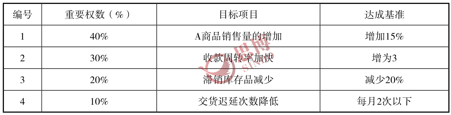 制造業(yè)部門年度經(jīng)營目標/目標權(quán)重分配表